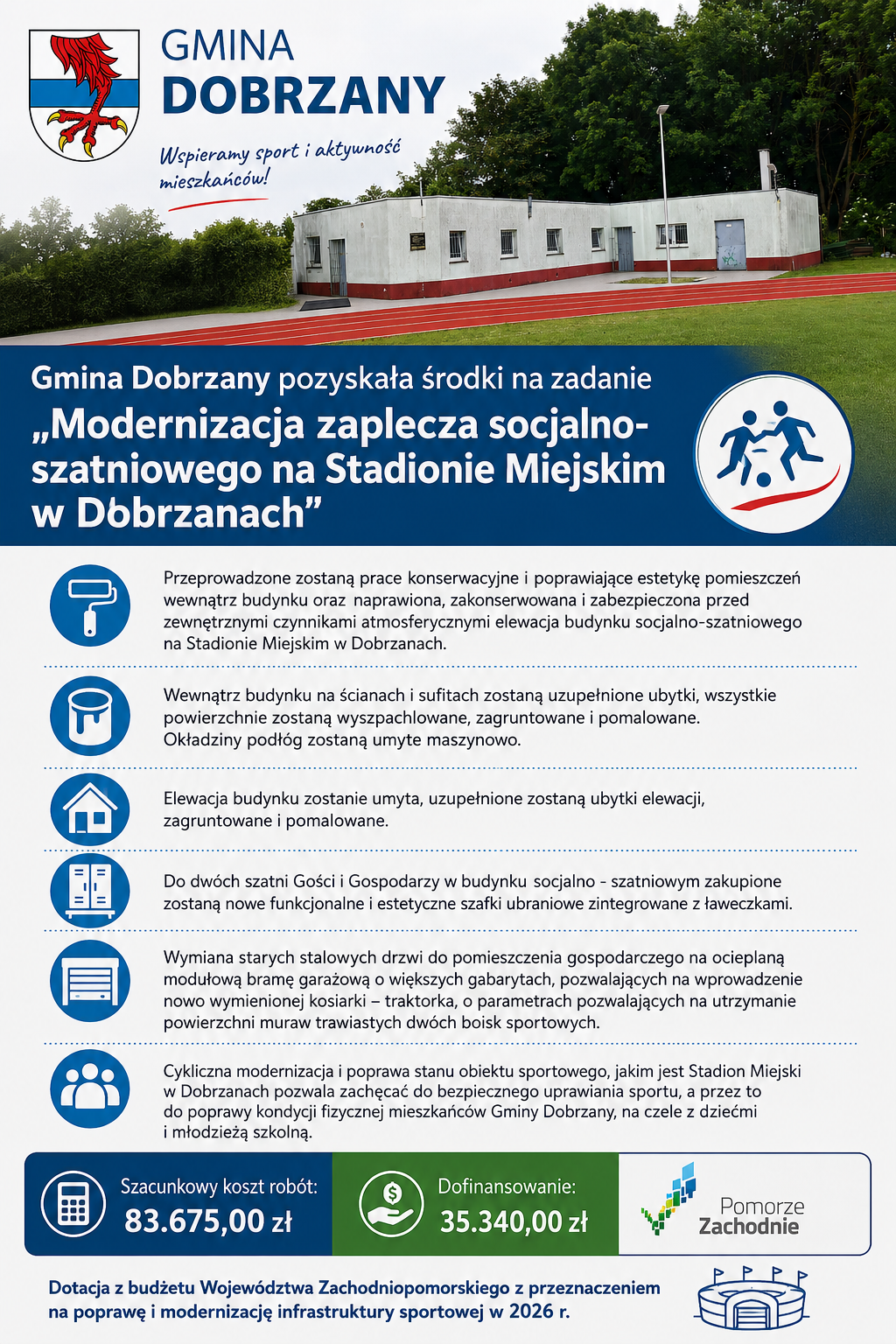 Gmina Dobrzany pozyskała środki na&nbsp;zadanie &bdquo;Modernizacja zaplecza socjalno-szatniowego na&nbsp;Stadionie Miejskim w&nbsp;Dobrzanach&rdquo; Przeprowadzone zostaną prace konserwacyjne i&nbsp;poprawiające estetykę pomieszczeń wewnątrz budynku oraz&nbsp;naprawiona, zakonserwowana i&nbsp;zabezpieczona przed zewnętrznymi czynnikami atmosferycznymi elewacja budynku socjalno-szatniowego na&nbsp;Stadionie Miejskim w&nbsp;Dobrzanach.  Wewnątrz budynku na&nbsp;ścianach i&nbsp;sufitach zostaną uzupełnione ubytki, wszystkie powierzchnie zostaną wyszpachlowane, zagruntowane i&nbsp;pomalowane. Okładziny podł&oacute;g zostaną umyte maszynowo. Elewacja budynku zostanie umyta, uzupełnione zostaną ubytki elewacji, zagruntowane  i&nbsp;pomalowane. Do dw&oacute;ch szatni Gości i&nbsp;Gospodarzy w&nbsp;budynku socjalno - szatniowym zakupione zostaną nowe funkcjonalne i&nbsp;estetyczne szafki ubraniowe zintegrowane z&nbsp;ławeczkami. Wymiana starych stalowych drzwi do pomieszczenia gospodarczego na&nbsp;ocieplaną modułową bramę garażową o&nbsp;większych gabarytach, pozwalających na&nbsp;wprowadzenie nowo wymienionej kosiarki &ndash; traktorka, o&nbsp;parametrach pozwalających na&nbsp;utrzymanie powierzchni muraw trawiastych dw&oacute;ch boisk sportowych. Cykliczna modernizacja i&nbsp;poprawa stanu obiektu sportowego, jakim jest Stadion Miejski w&nbsp;Dobrzanach pozwala zachęcać bezpiecznego uprawiania sportu, a&nbsp;przez to do poprawy kondycji fizycznej mieszkańc&oacute;w Gminy Dobrzany, na&nbsp;czele z&nbsp;dziećmi i&nbsp;młodzieżą szkolną.  &bdquo;Modernizacja zaplecza socjalno-szatniowego na&nbsp;Stadionie Miejskim w&nbsp;Dobrzanach&rdquo; Szacunkowy koszt rob&oacute;t: 83.675,00 zł	 Dofinansowanie: 35.340,00 zł Dotacja z&nbsp;budżetu Wojew&oacute;dztwa Zachodniopomorskiego z&nbsp;przeznaczeniem na&nbsp;poprawę i&nbsp;modernizację infrastruktury sportowej w&nbsp;2026 r.