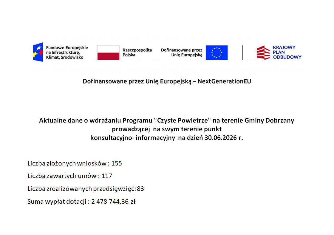 Dofinansowanie przez Unię Europejską - NextGenerationEU Aktualne dane o&nbsp;wdrożeniu Programu "Czyste Powietrze" na&nbsp;terenie Gminy Dobrzany prowadzącej na&nbsp;swym terenie punkt konsultacyjno-informacyjny na&nbsp;dzień 30.06.2026 r. Liczba złożonych wniosk&oacute;w: 155 Liczba zawartych um&oacute;w: 117 Liczba zrealizowanych przedsięwzięć: 83 Suma wypłat dotacji: 2 478 744,36 zł